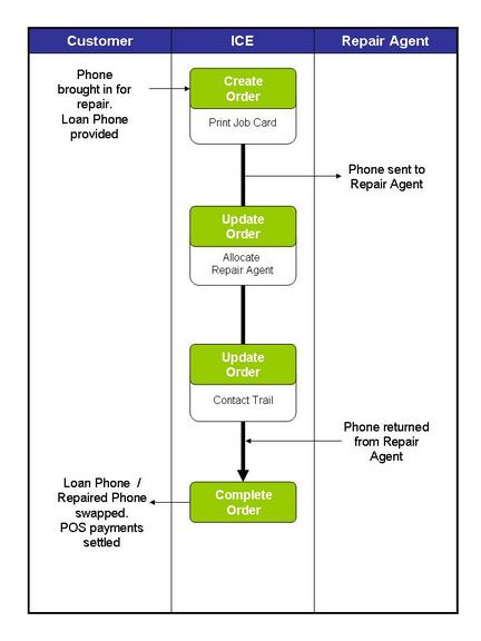 POS_RE_WORKFLOW