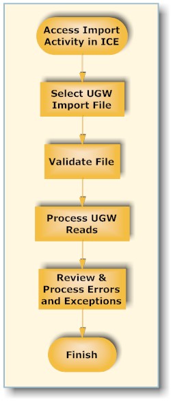 Workflow_Import UGW Reads